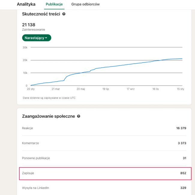 Zrzut ekranu panelu analitycznego LinkedIn na profilu Angeliki Chimkowskiej, prezentujący statystyki posta z wyraźnym uwzględnieniem wskaźnika 'Zapisy' (Saves) jako kluczowego miernika zaangażowania